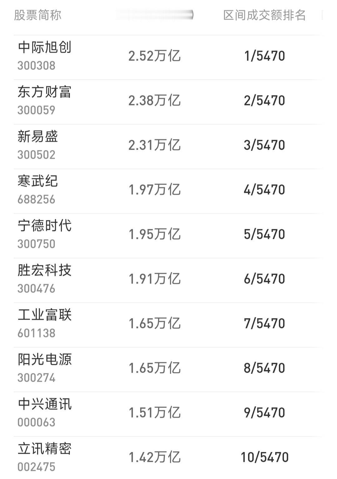 A股2025年成交额之王诞生了如果我不告诉你们，你们绝对猜不出来中际旭创一年