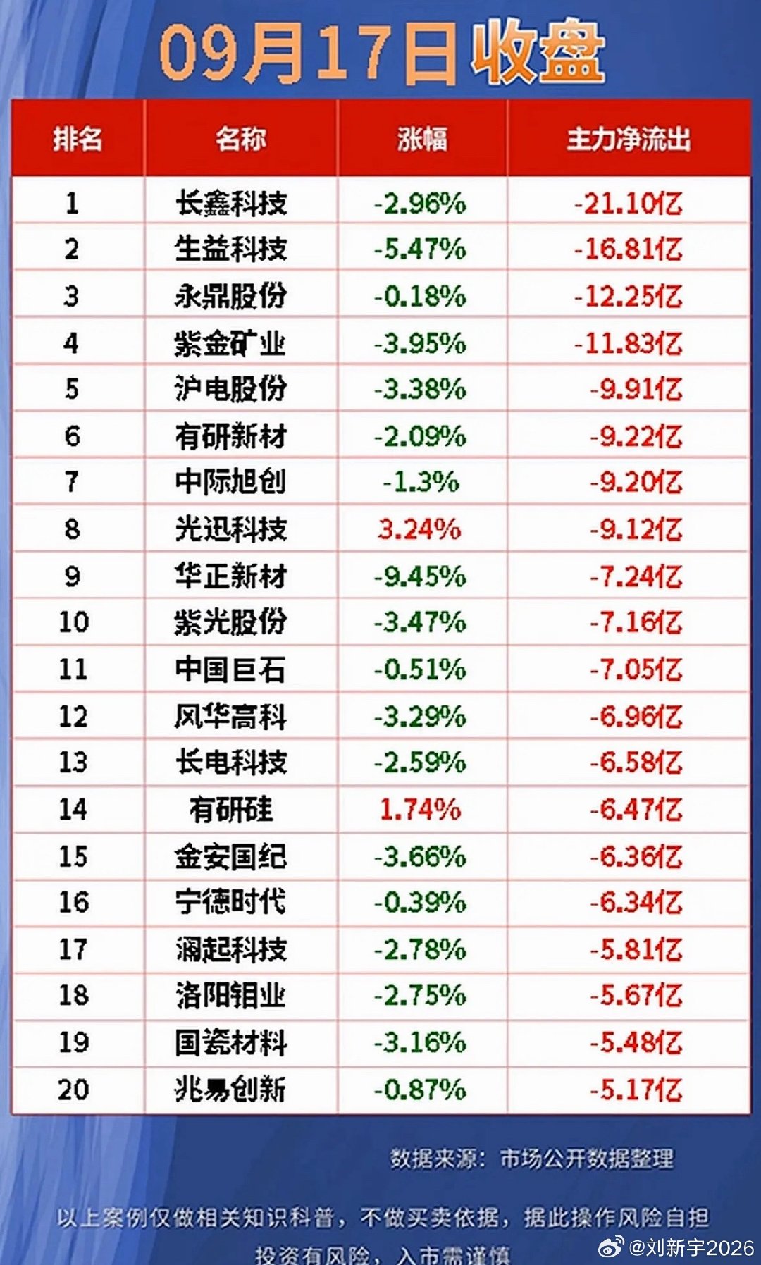 9月17日周四股市净流出前20名公司排行。​