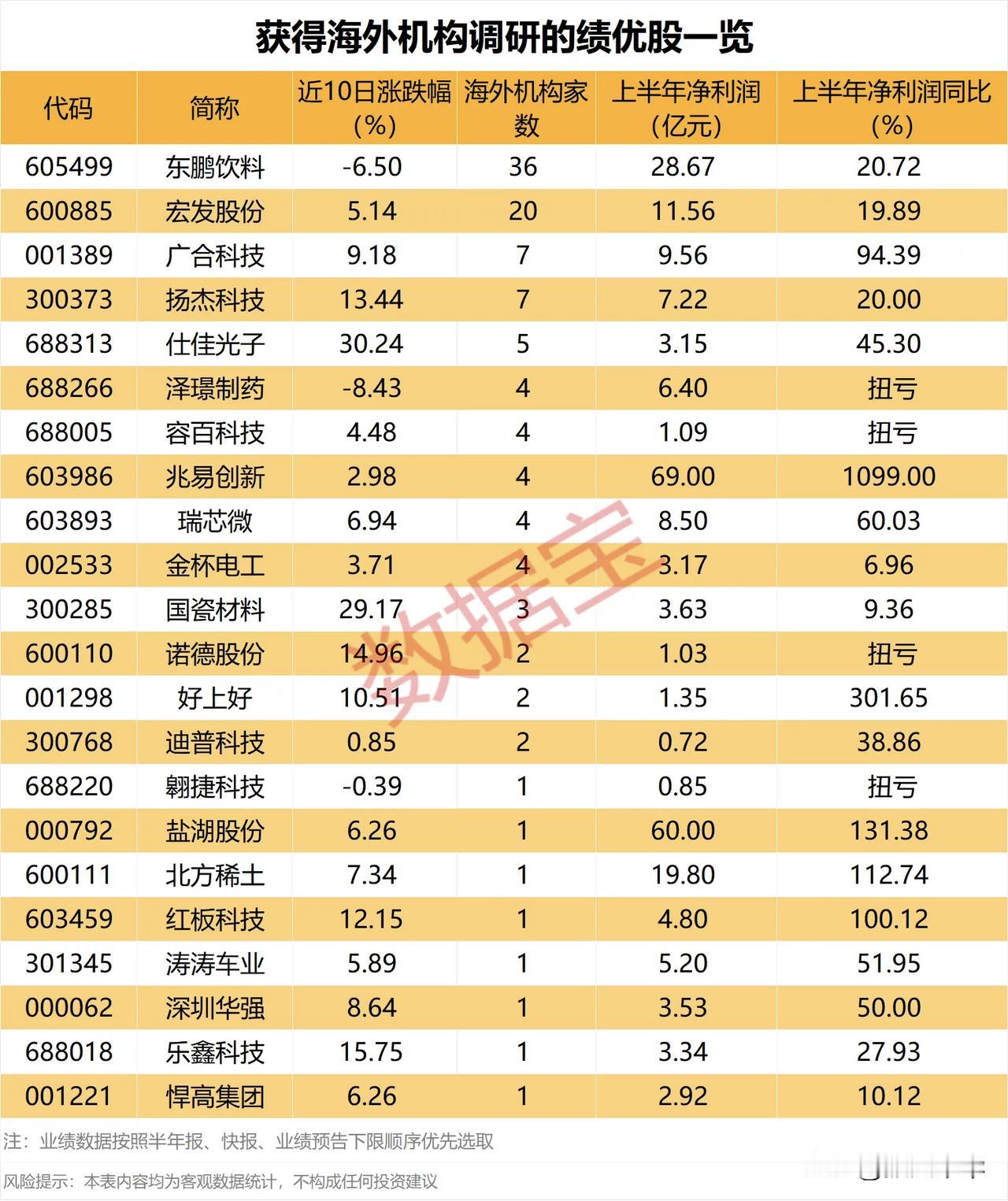 获得海外机构调研的绩优股一览！