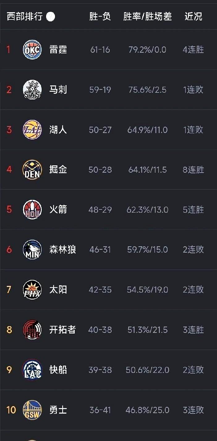 西部这第三名，简直有毒！火箭刚坐稳，内线支柱就赛季报销了。湖人更惨，好不容易