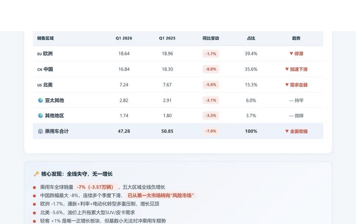 奔驰天塌了？在中国市场销量下滑8%，全球倒数第一。