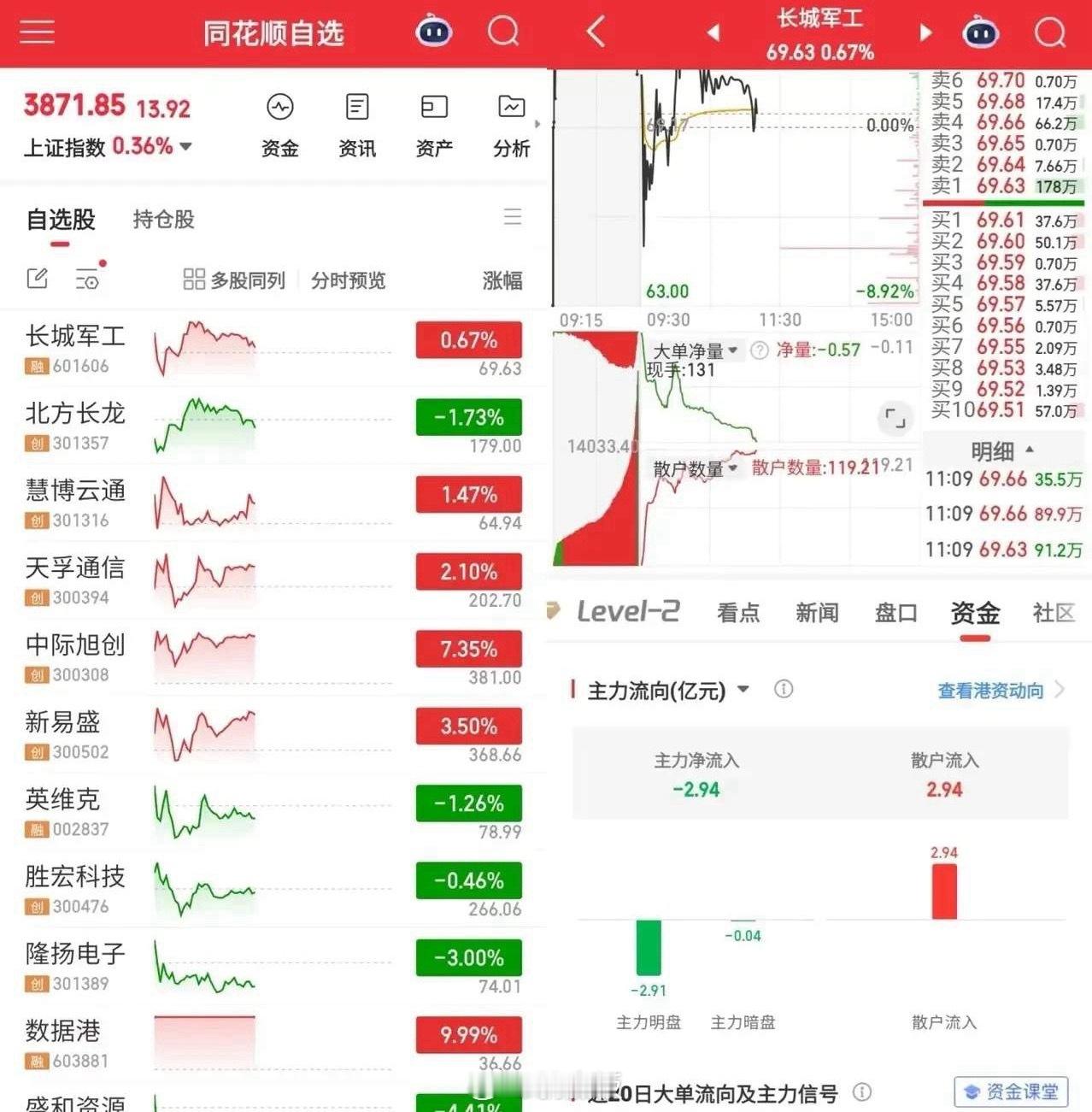 这辈子最佩服的就是长城军工的散户长城军工的散户是真让人佩服，手里的股票攥得死死的