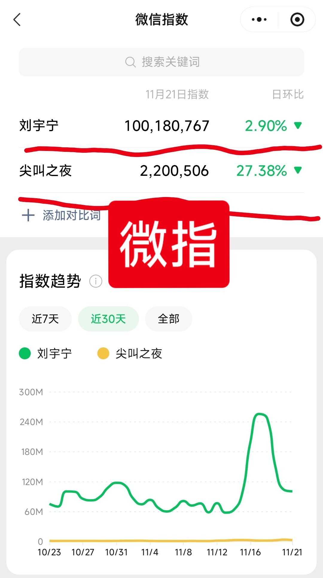 按微指的热度，说刘宇宁贡献了尖叫之夜80%的热度不过分吧。