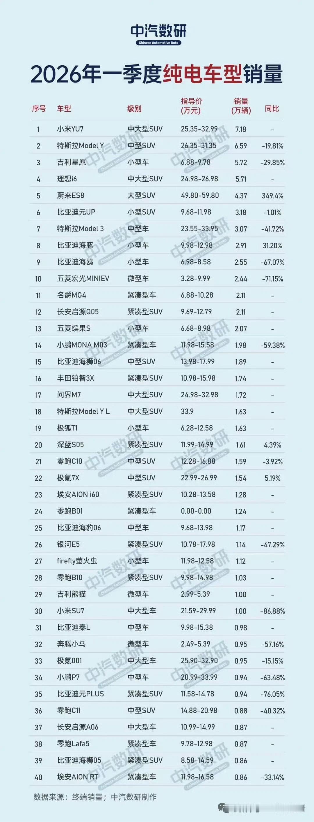 没有任何定语的纯电车型销量里面小米排第一！碾压modely！