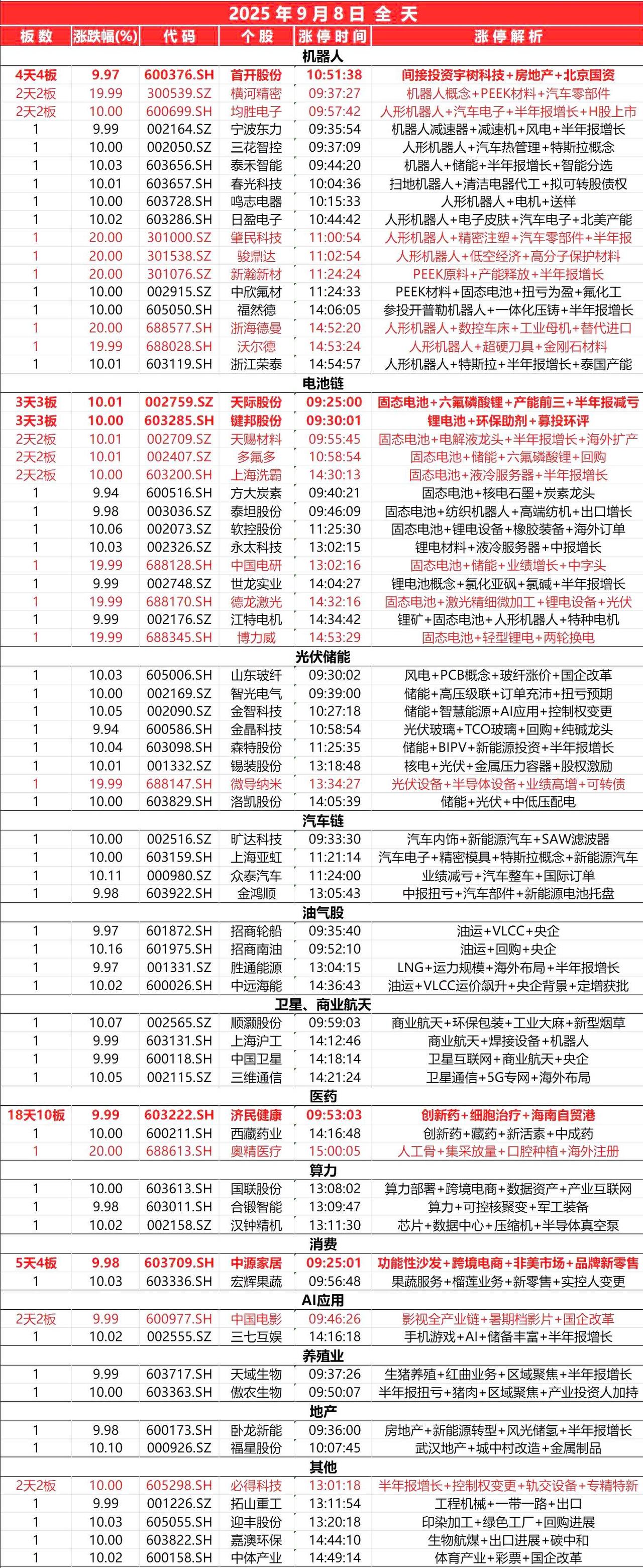 9月8日，全天封板复盘。