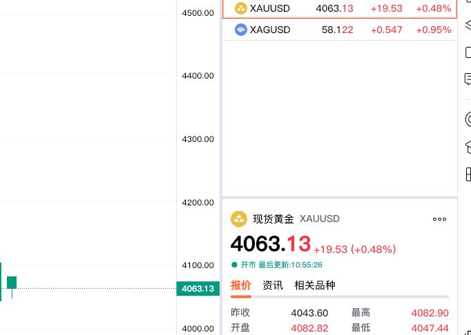 黄金现在价格怎么看?现货黄金，也就是大家常说的伦敦金，走势依旧比较弱。