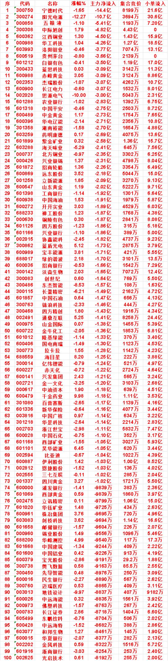 8月27日收盘，主力，已经卖出的名单：蓝思科技：净流出3.09亿，小单流入