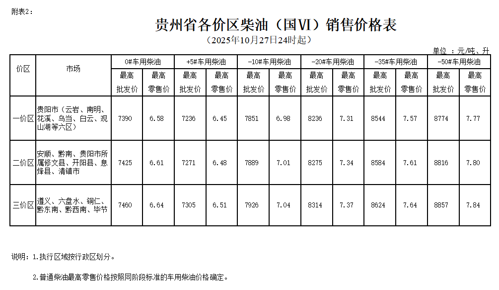 10月27日24时起油价下调, 加满一箱油将少花10.5元