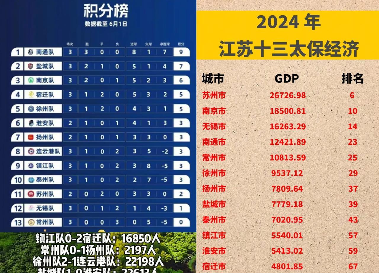 为啥江苏搞个“苏超”这么容易？别的省却那么难？那是因为江苏十三个地级市全都是国家
