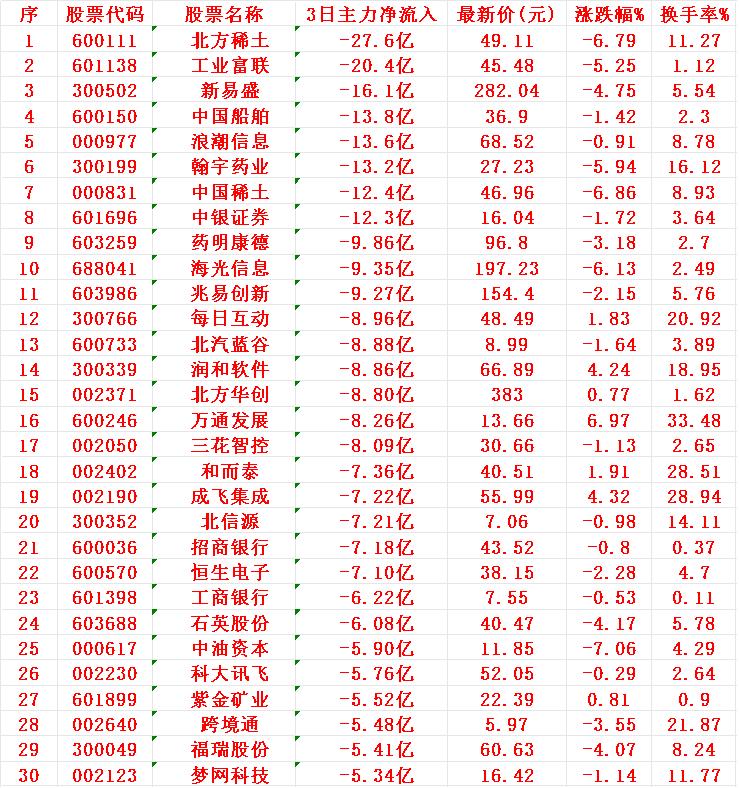 当心！8月27日，前3天主力大幅卖出的名单序名称3日主力净流入1北方