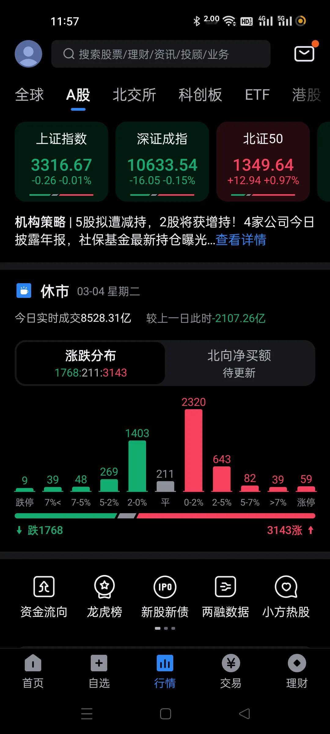 缩量严重，每天都是缩量2000亿了，三天缩量6000亿。个股分化及其严重，今天