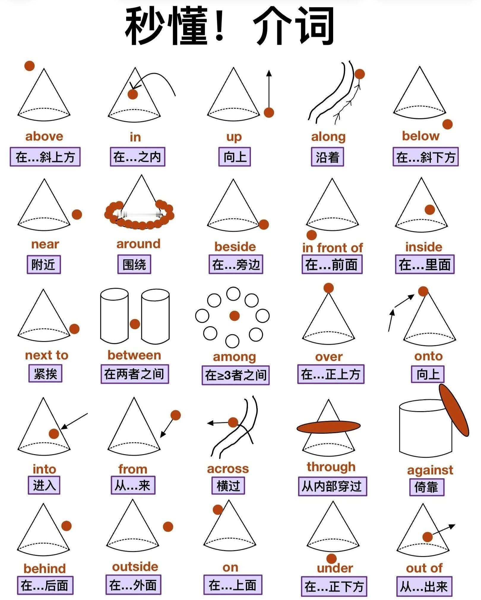 英语介词！一目了然！这样学英语太牛了！