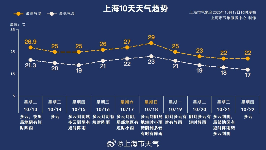 #未来天气趋势#【本周天气关键词：暖湿气流降雨升温】15日夜间暖湿气流增强，气温上升，雨水变得频繁。
