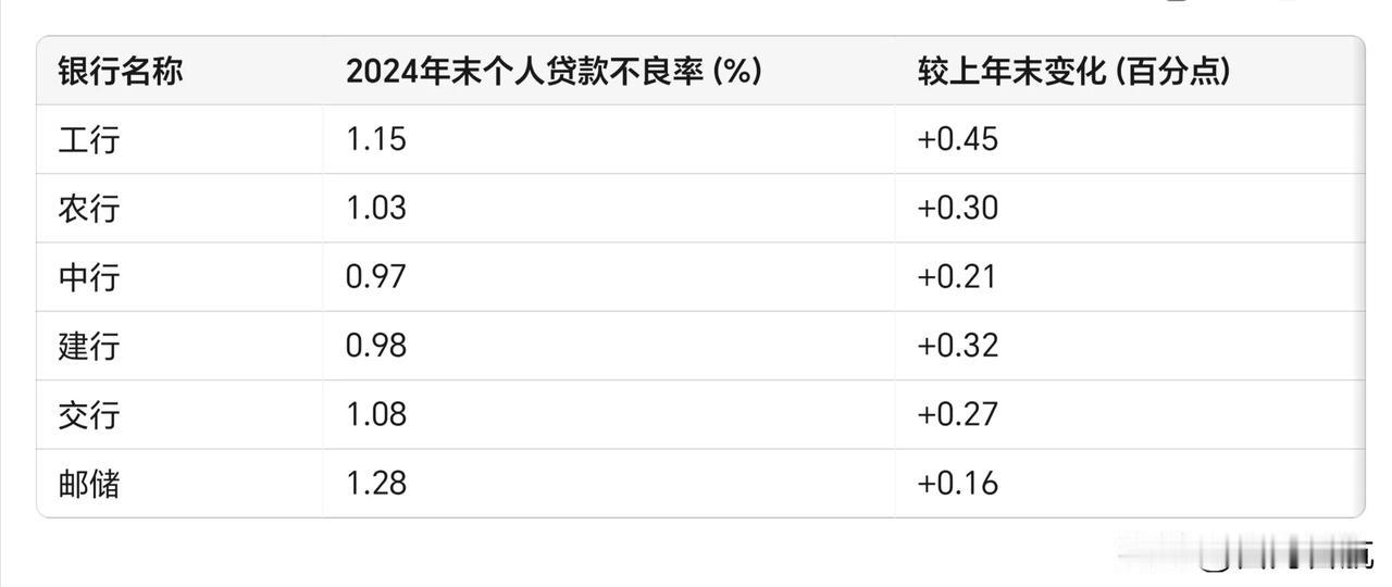 也谈银行个贷不良增长原因。五一假期与银行基层信贷及风控人员交流，各大银行披露的2