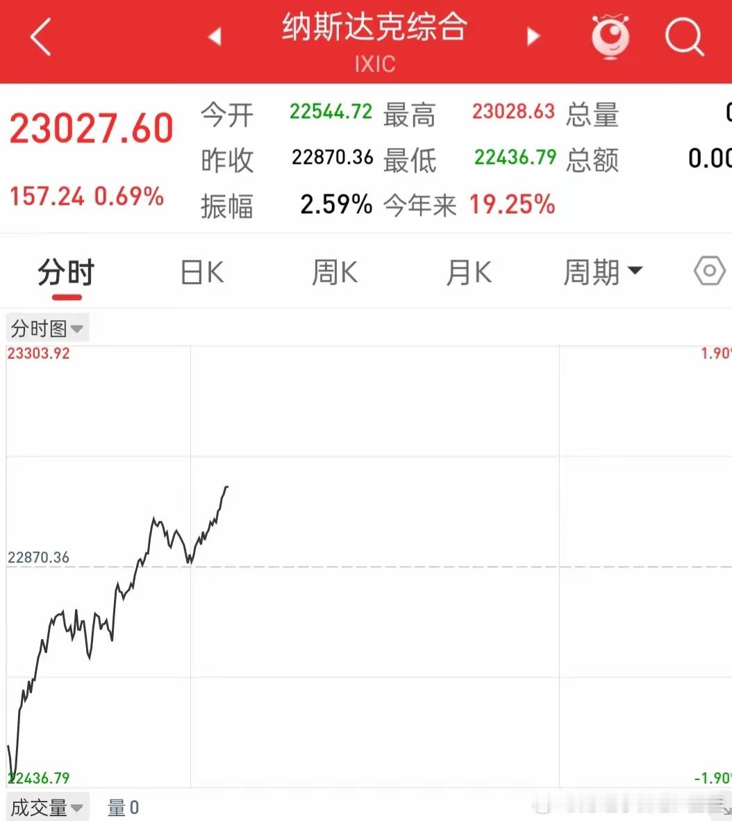 深夜大利好来袭！纳斯达克指数深V反转，直线涨红！今天美股三大指数大幅低开