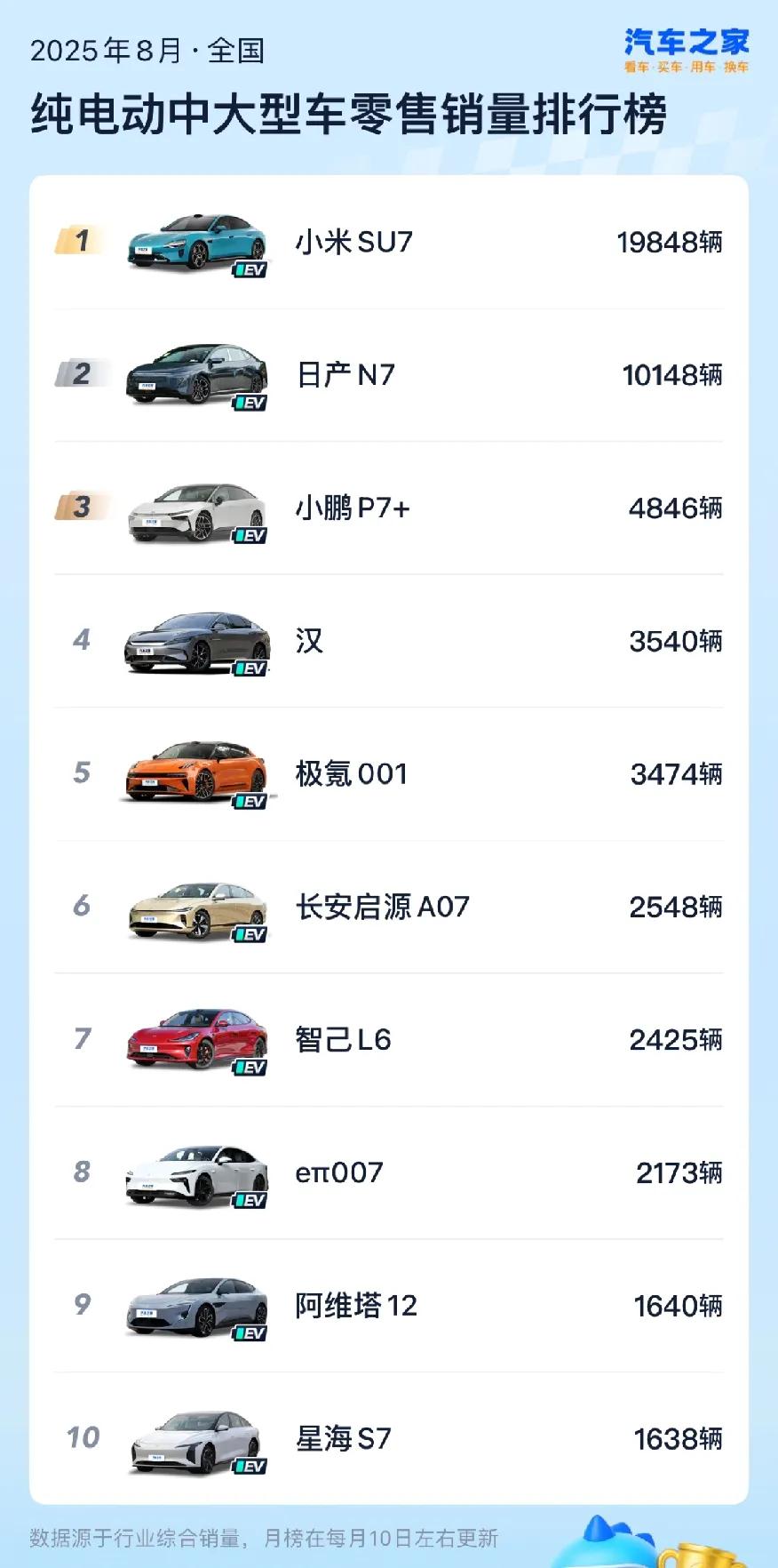 合资纯电终于支棱起来了！东风日产N7刚交出的8月成绩单太炸——销量