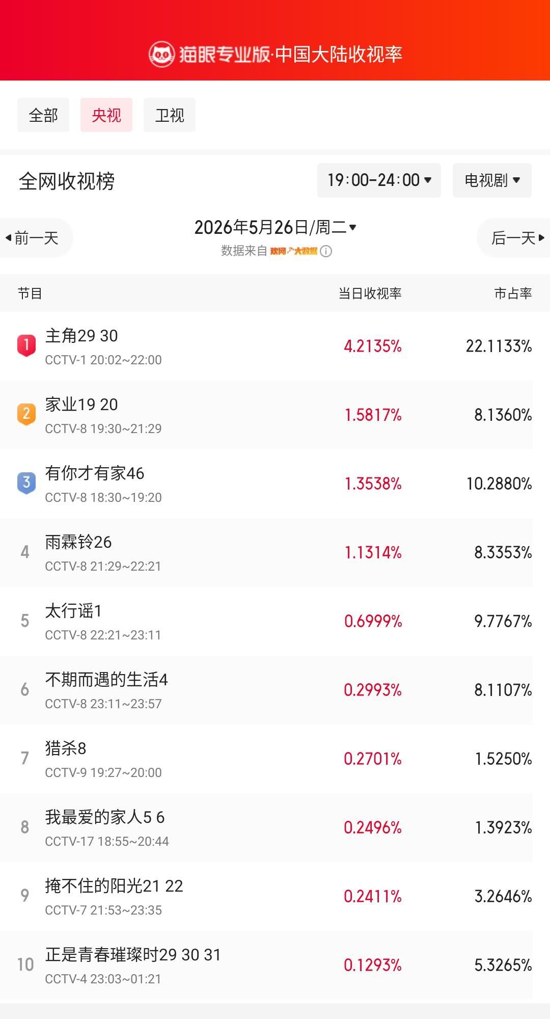 主角29登顶央视收视榜猫眼专业版榜单·5月26日黄金时段央视收视榜冠军：CC