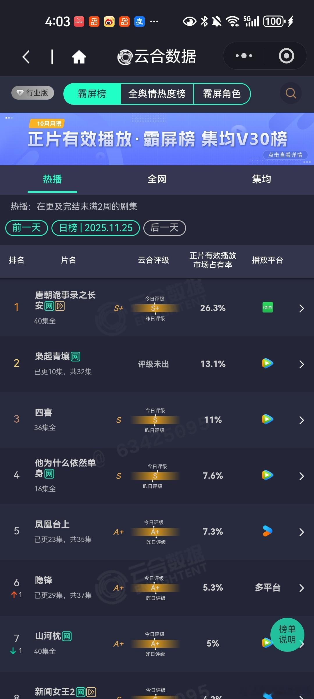 11月25日云合播放占比云合唐朝诡事录之长安26.3%枭起青壤13.1%大生意