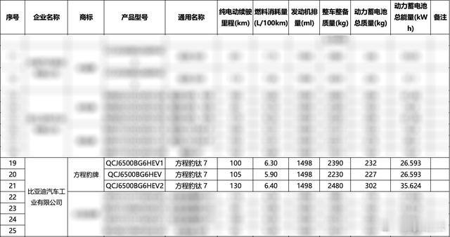方程豹钛7申报三种纯电续航版本：100km、105km和130km，匹配26.5