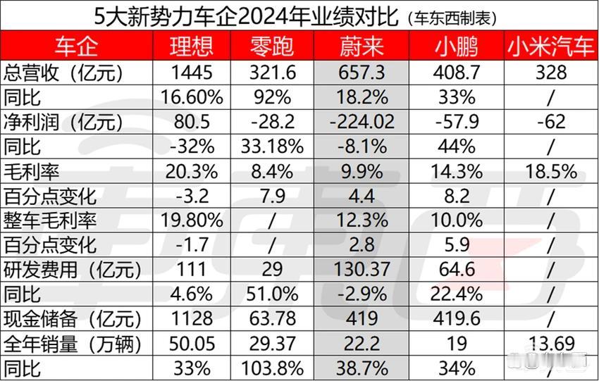 蔚来巨亏224亿，李斌咋还这么自信？说白了，蔚来这财报一出，我是真有点懵。22