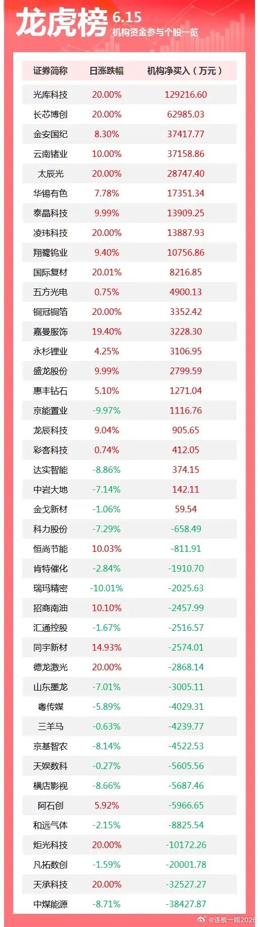 6.15龙虎榜机构资金拆解！光通信、小金属获大手笔加仓！龙虎榜机构资金是判断主力