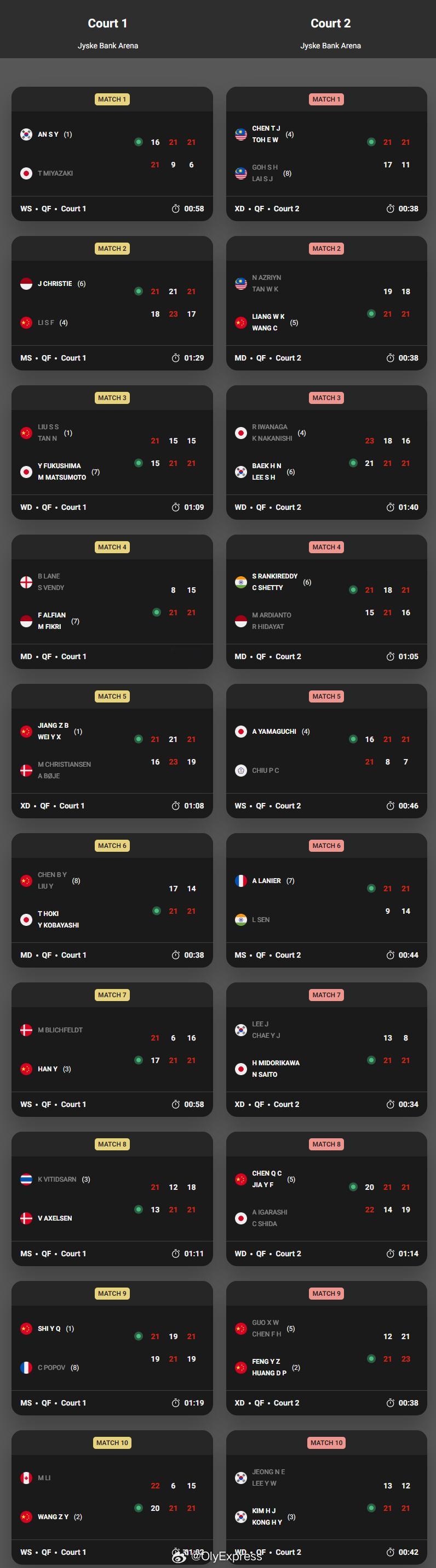 【丹麦羽毛球赛1/4决赛国羽7胜4负】2025年丹麦羽毛球公开赛羽联超级赛10月