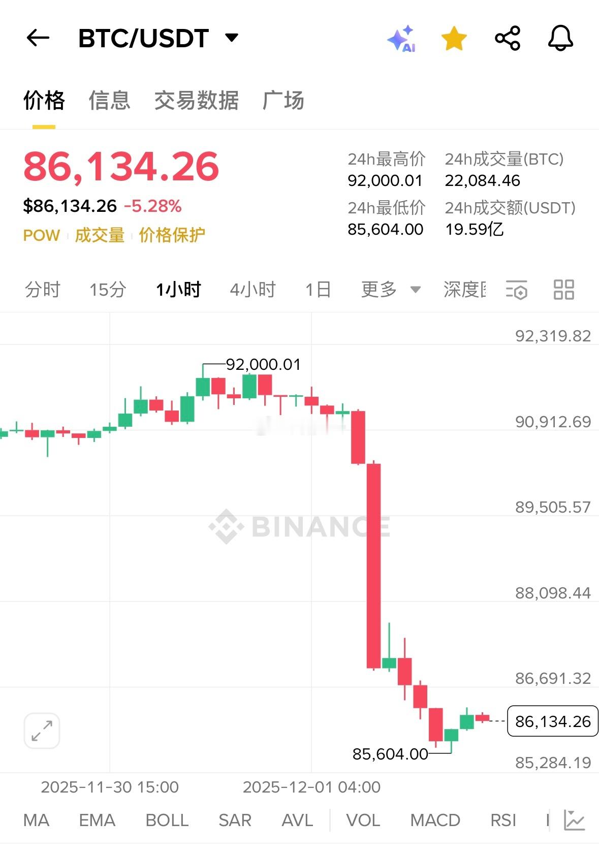比特币又跌破9万美元12月份的第一跌