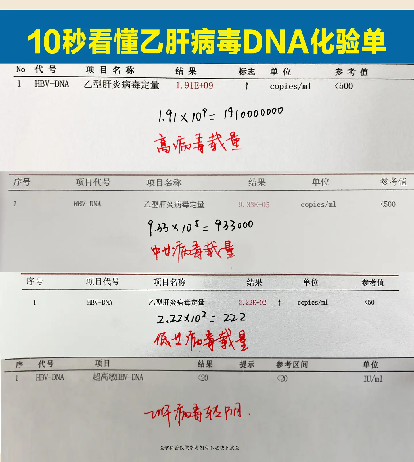 最近有不少的朋友发来了自己的化验单，其中乙肝病毒的比较多，我也很乐意帮...