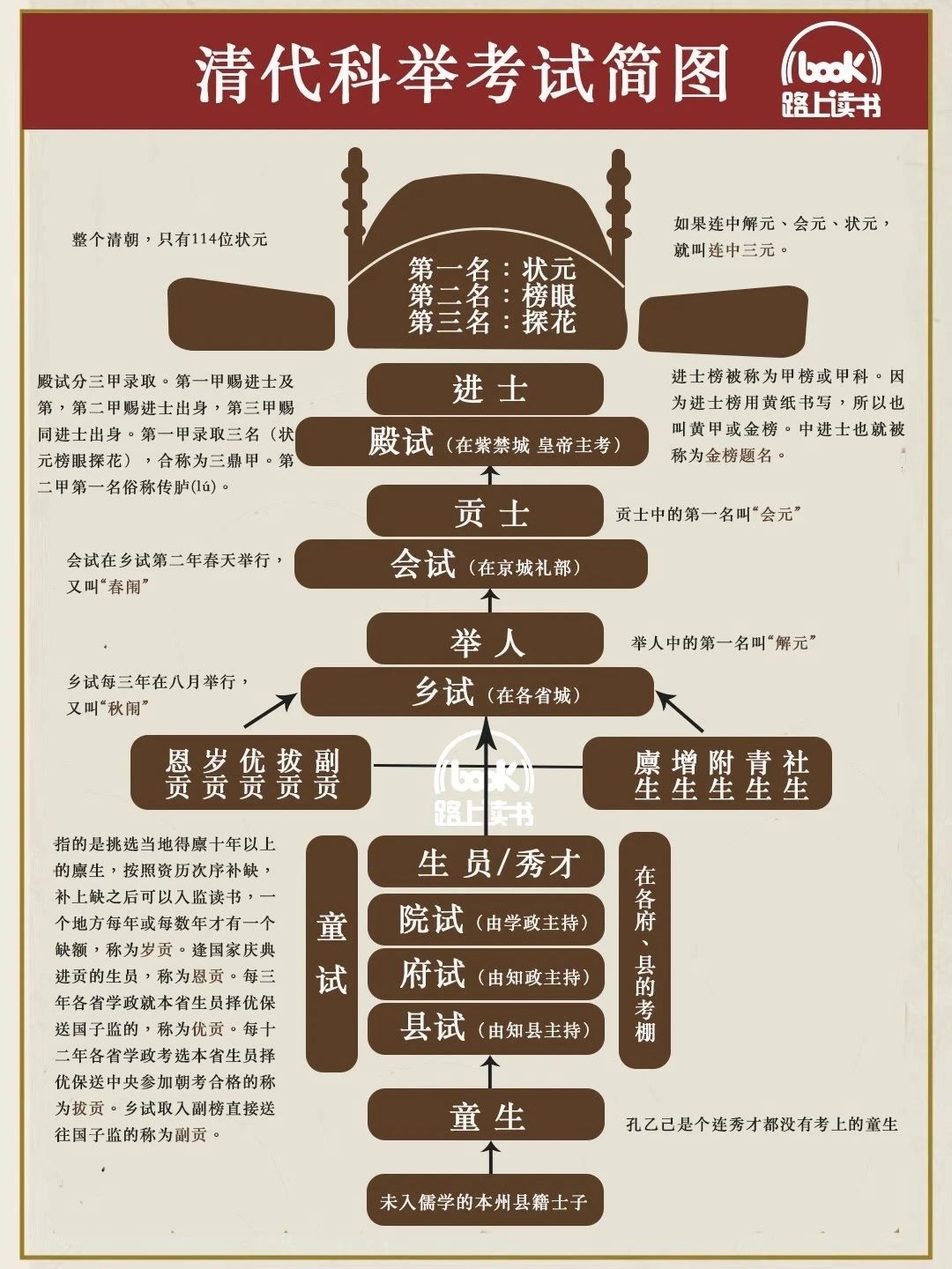 一图看懂清朝科举制度。