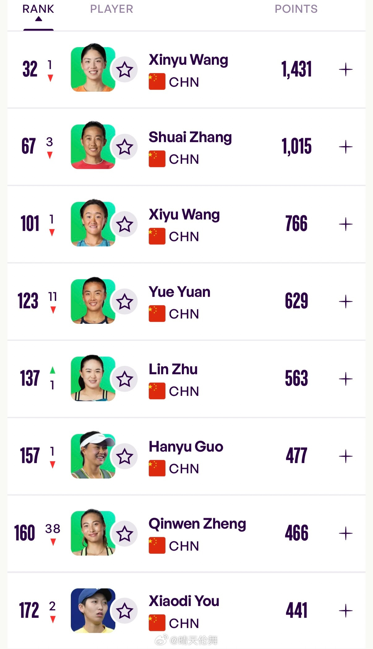 中国网球协会球员WTA单打排名更新（Top500）32王欣瑜🇨🇳（-1）6