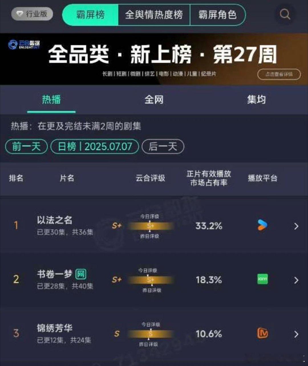《锦绣芳华》昨天云合、酷云、CVB台网双降，云合连降好几天​​​