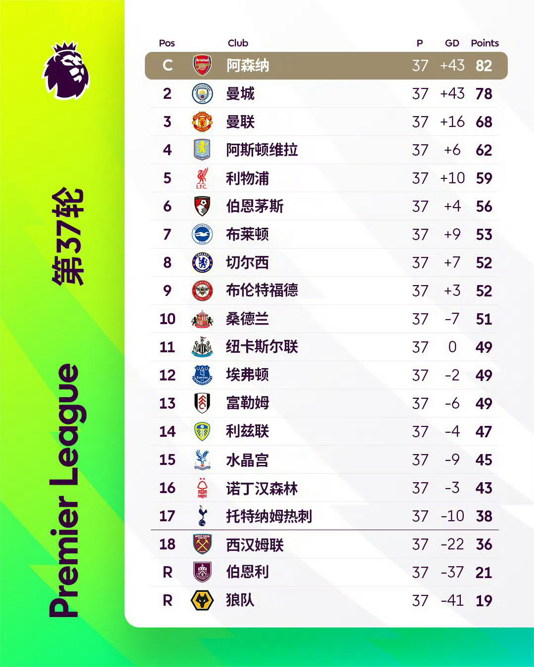 最后一轮决定最终命运，英超第37轮热刺客场1比2不敌切尔西，直接葬送提前保级机会