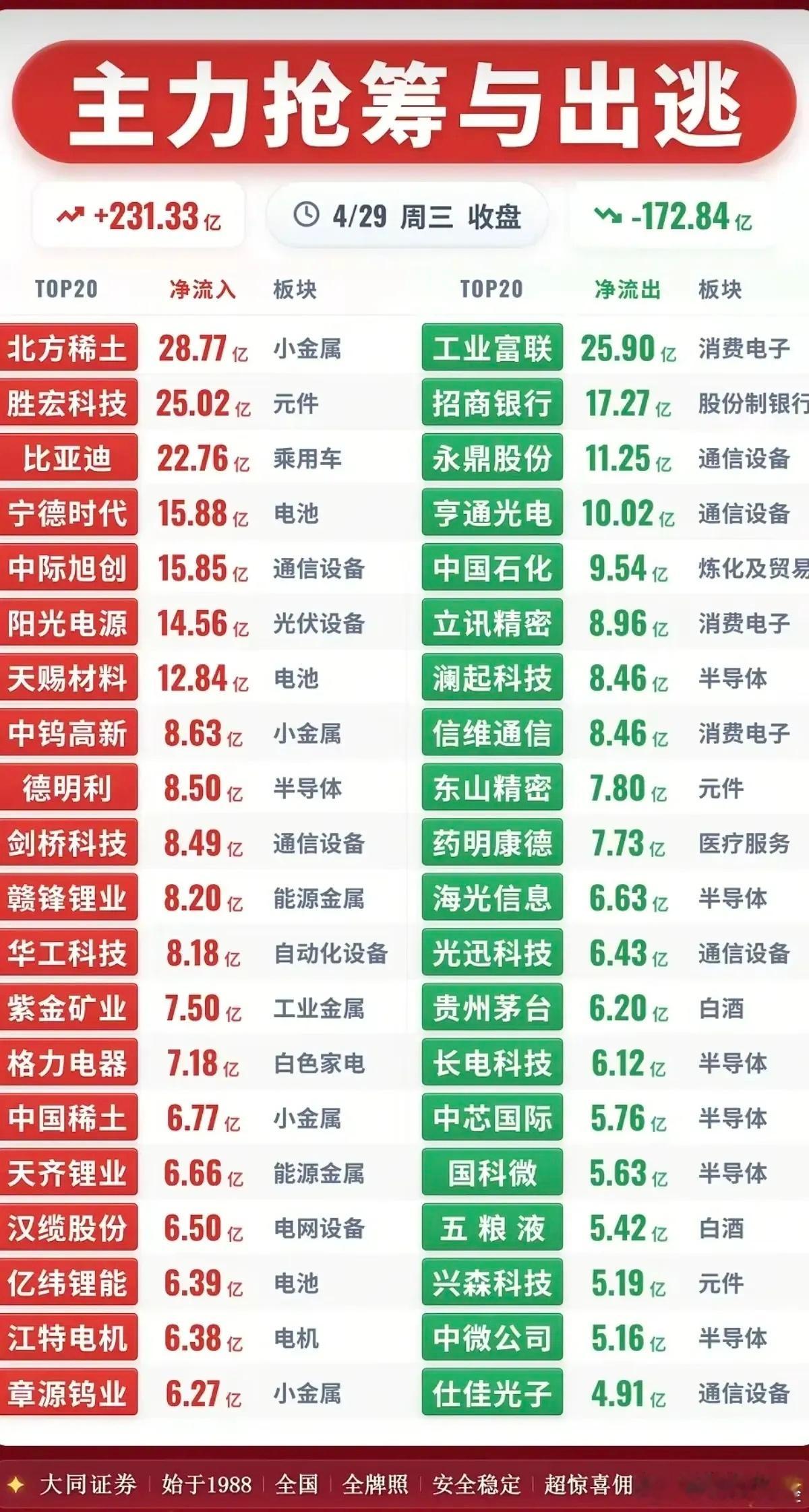 4月29日主力资金净流入—净流出前20名榜单