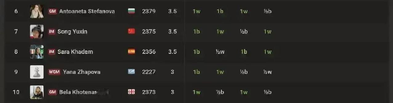 8.5分提前夺冠，雷挺婕直接锁死2024候选人门票昨天刚刷到FIDE公告，