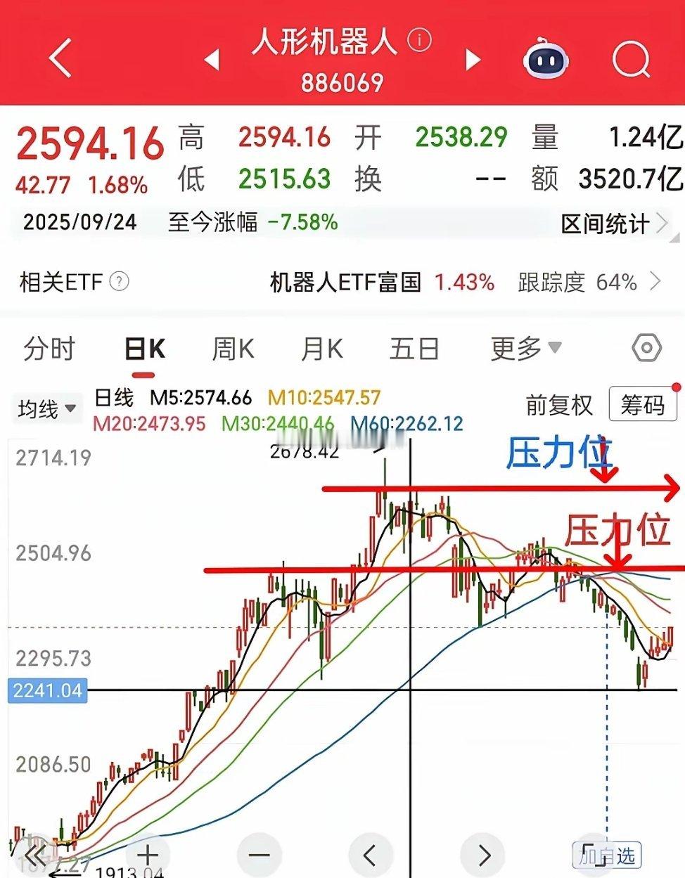 30周末聊基金，人形机器人于11月21日24日筑底成功，最低点正好是8月6日大阳