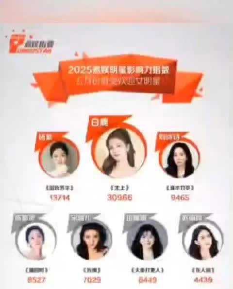 2025年5月份最受欢迎女明星，明星影响力指数榜排名第一名，白鹿