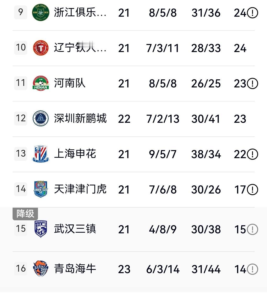 海牛保级已经需要奇迹了！因为海牛保级对手都比海牛少赛！大多都少赛两轮，然而少赛的