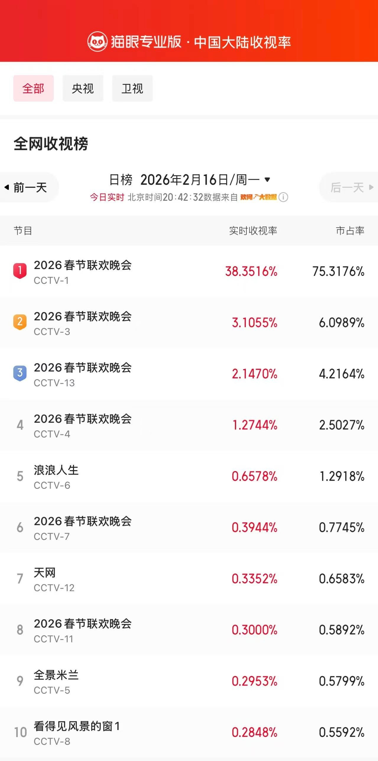 王一博央视春晚唱跳舞台登顶全网收视榜据猫眼专业版显示，《2026年春节联欢晚会