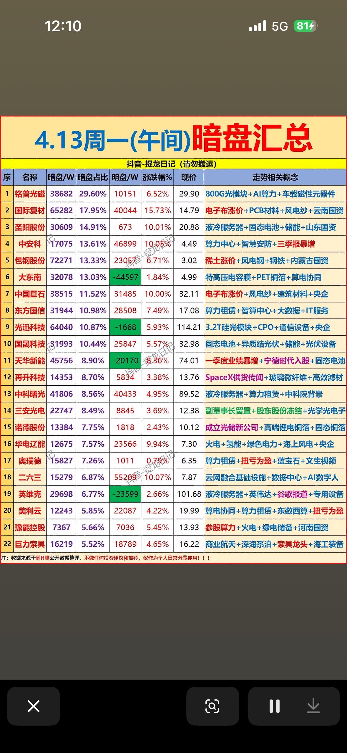 4月13日上午主力暗盘资金净流入前22名个股揭晓。4月13日上午主力暗盘资金