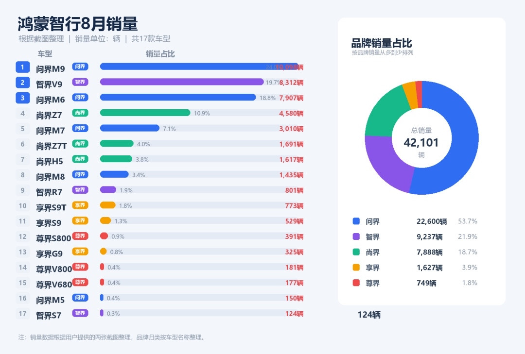 鸿蒙智行2026年8月上险量出炉，合计交付约4.2万辆。意难平啊。智界S7零跑只有100多辆，你说不