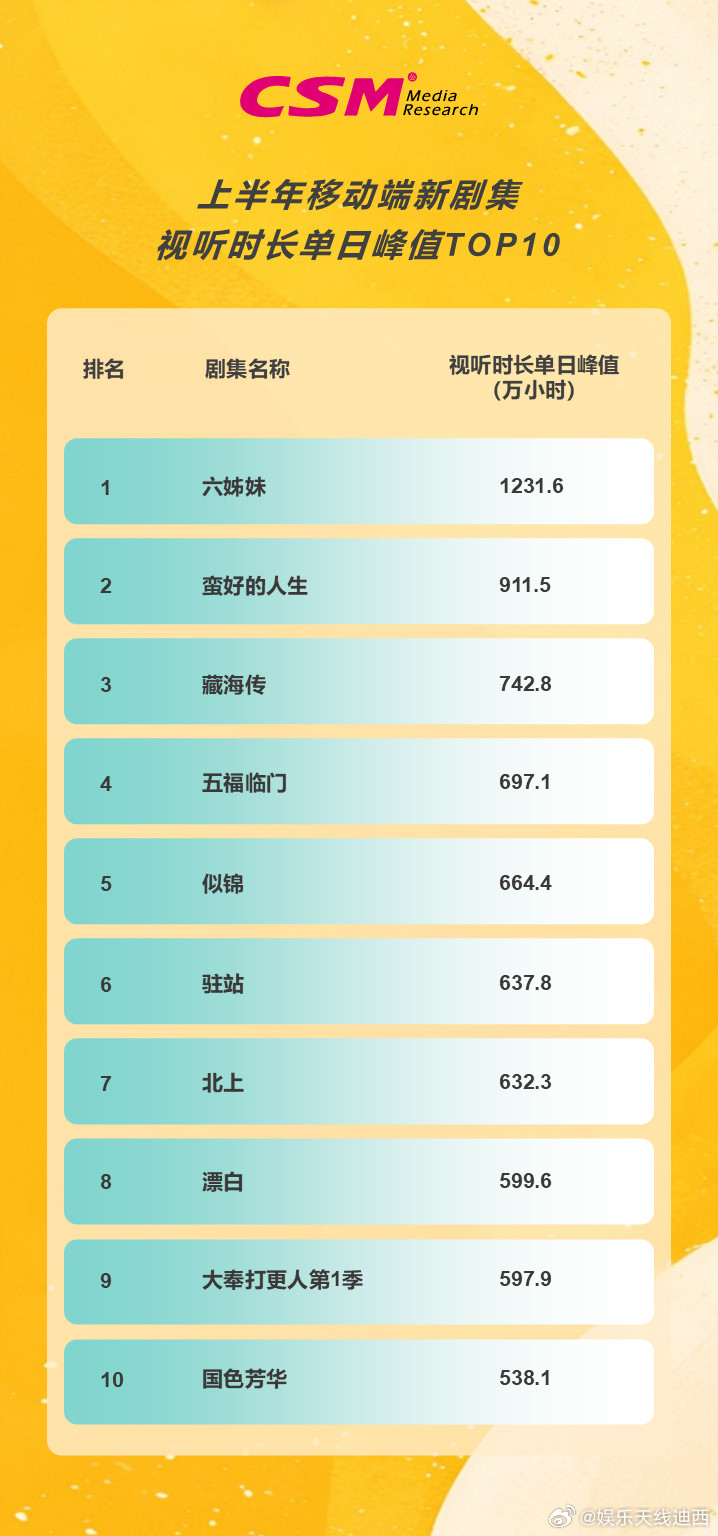 收视中国CSM上半年移动端新剧集视听时长单日峰值TOP5《似锦》。张晚意《似锦》