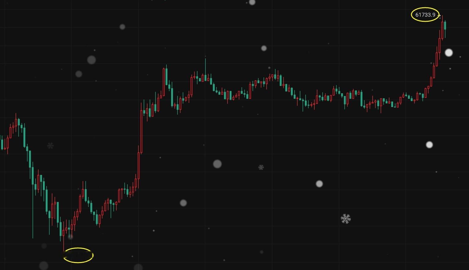 有惊无险，山重水复疑无路，柳暗花明又一村！BTC：60000-59500多📈6