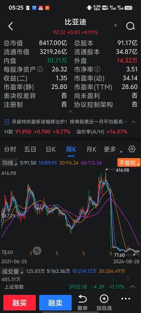 比亚迪负债6679亿元，上半年利润只有123亿元，会不会成为第二个恒大？我看了比亚迪半年报，感觉它有