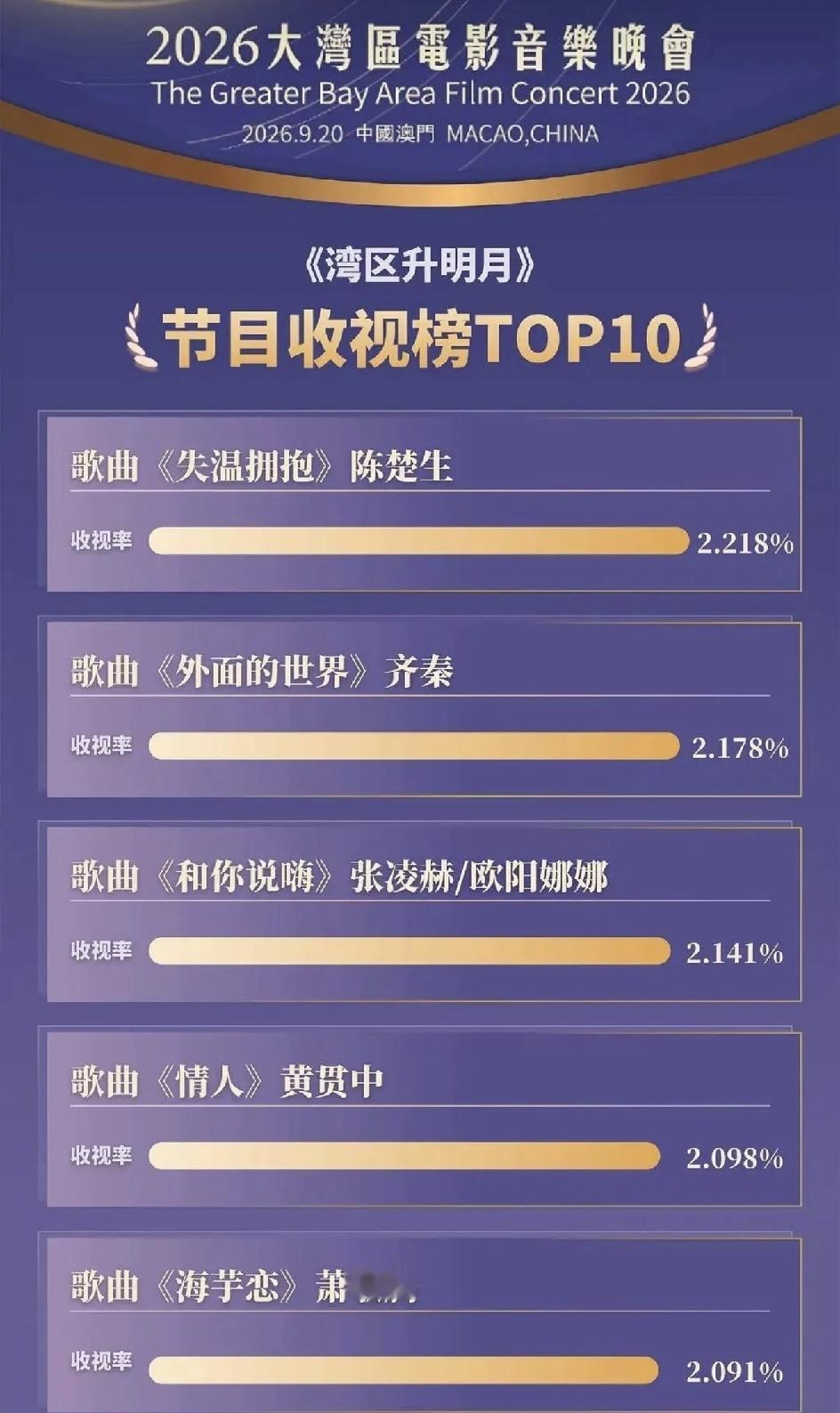 湾区升明月音乐晚会这个收视率是真的吗，一百多位嘉宾，没想到最后收视率第一的是陈楚生。陈楚生不是港台老
