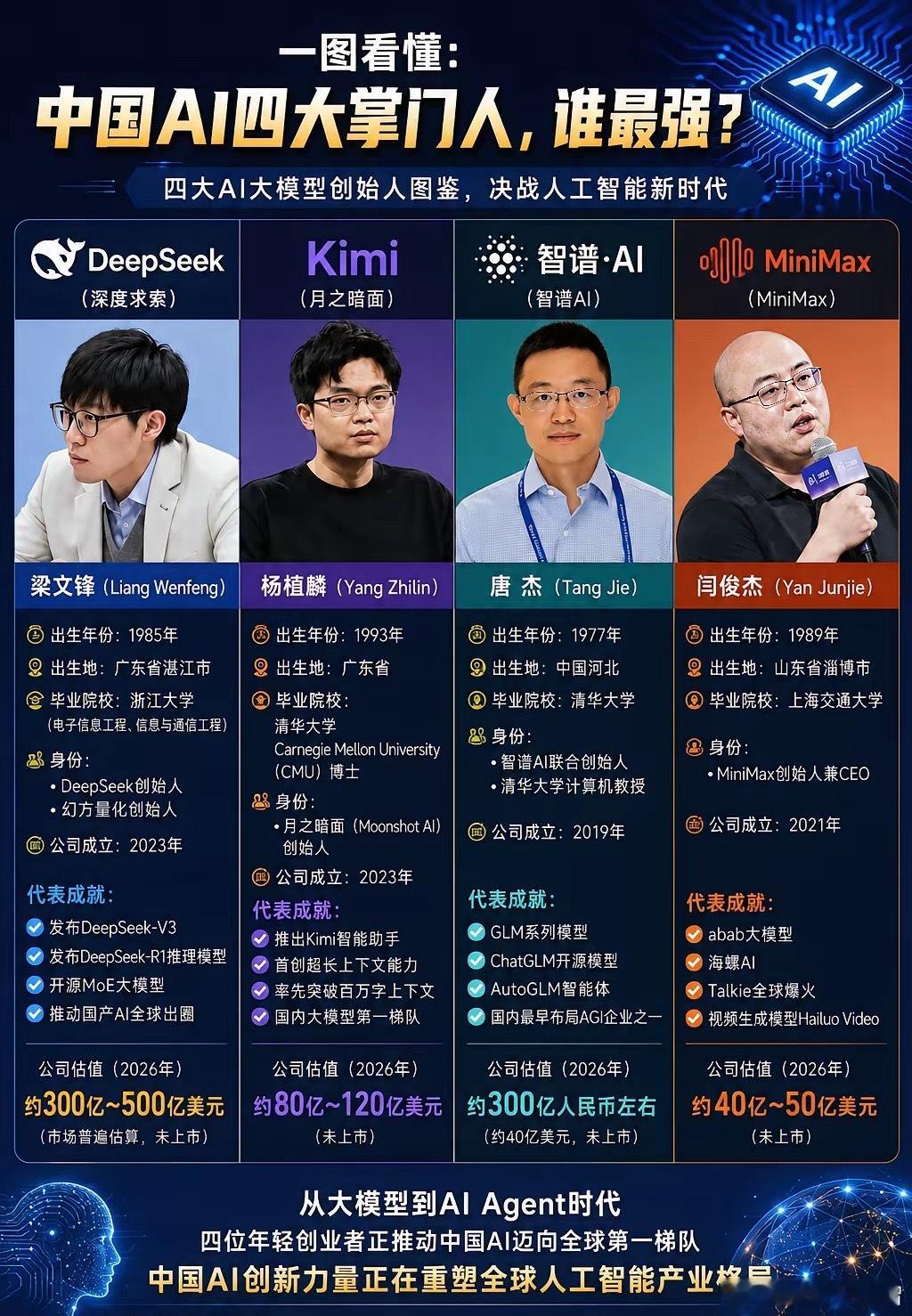 一图看懂国产AI四大掌门人，撑起国产大模型半壁江山！深层求索的梁文锋：行事低调，