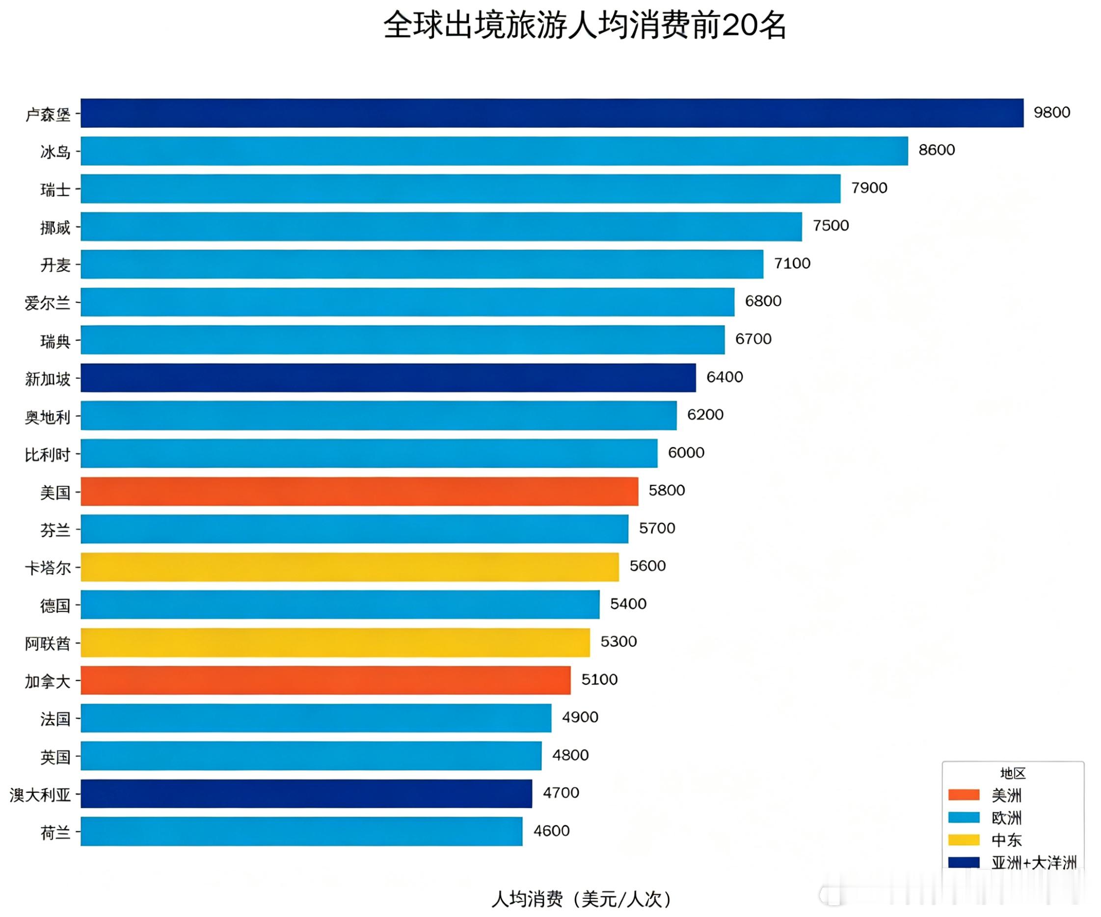 世界上出国旅游消费最高的人群，可以看出欧洲人是比较集中富有的群体，亚洲有日韩和卡