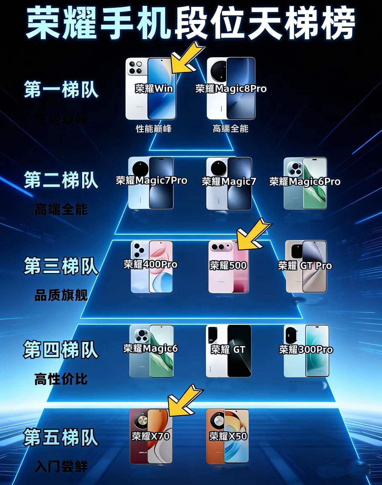 荣耀手机天梯榜出炉，全价位闭眼选不踩坑，全价位机型梯队划分超清晰，选购直接对号入