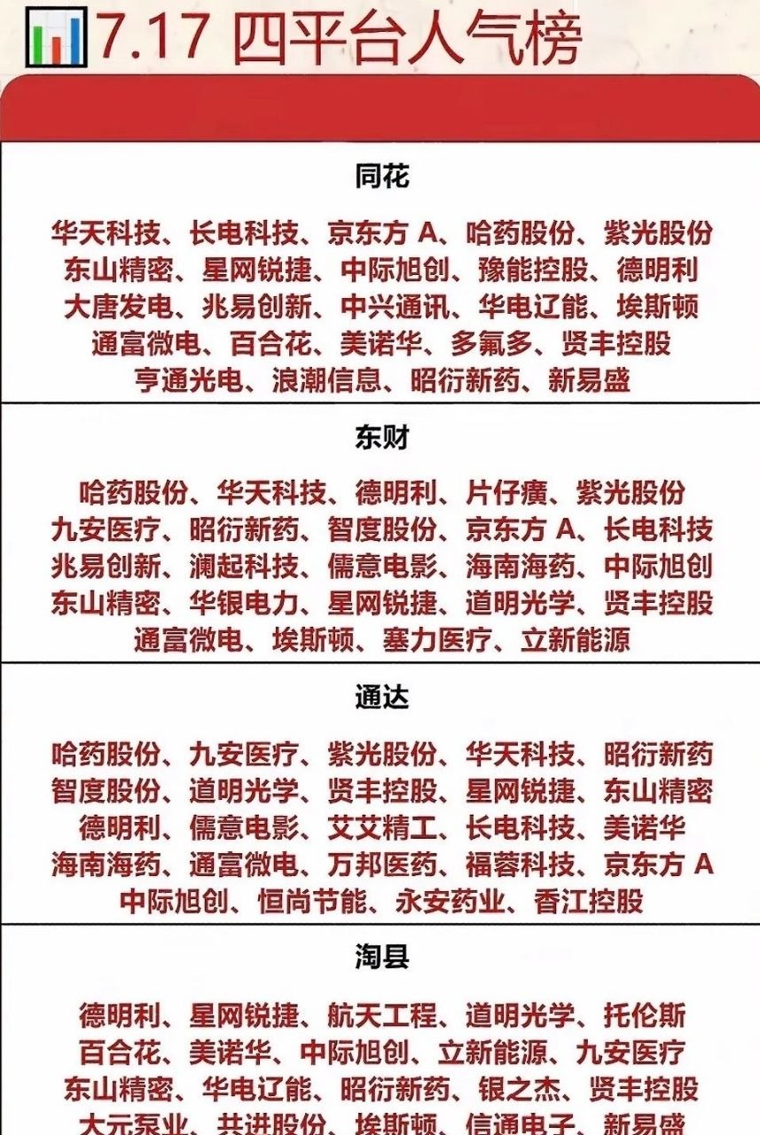 7月17日四平台人气个股榜揭晓，来看看有哪些值得关注的。华工科技在算力赛道集体杀