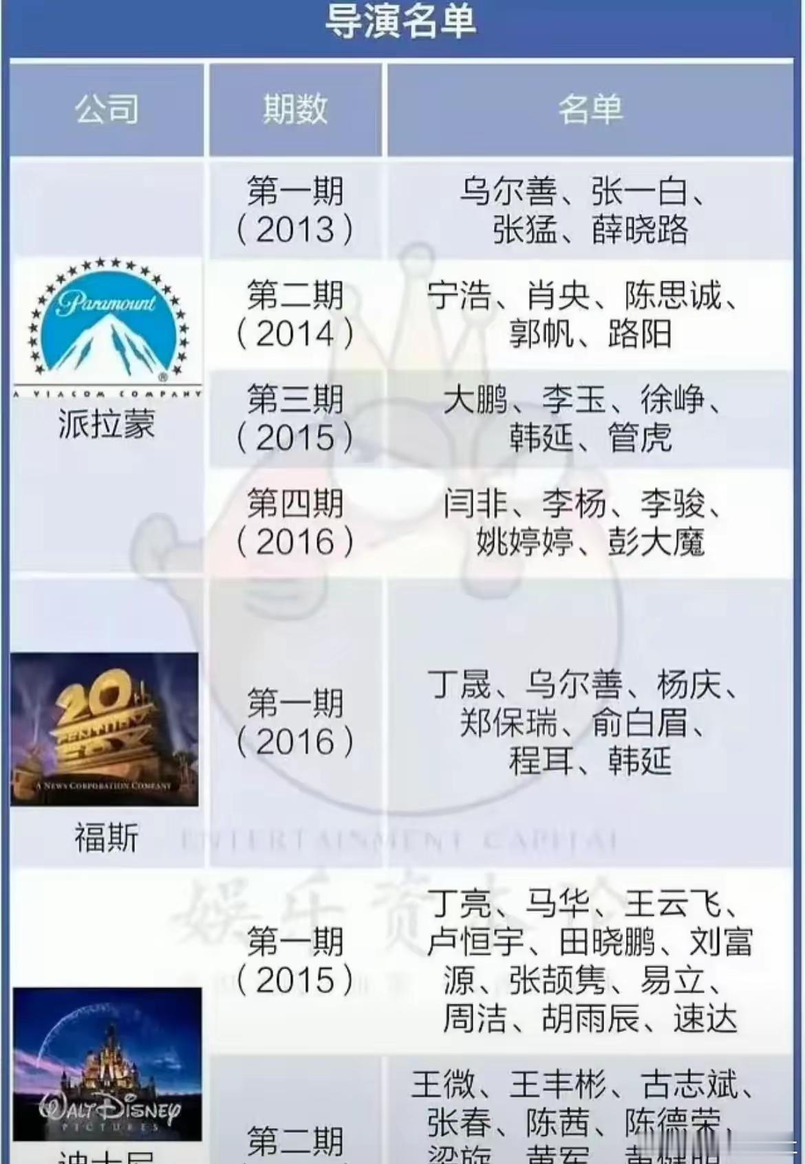 原来陈思诚和郭帆是同一批派出去学习的，乌尔善还去了两次