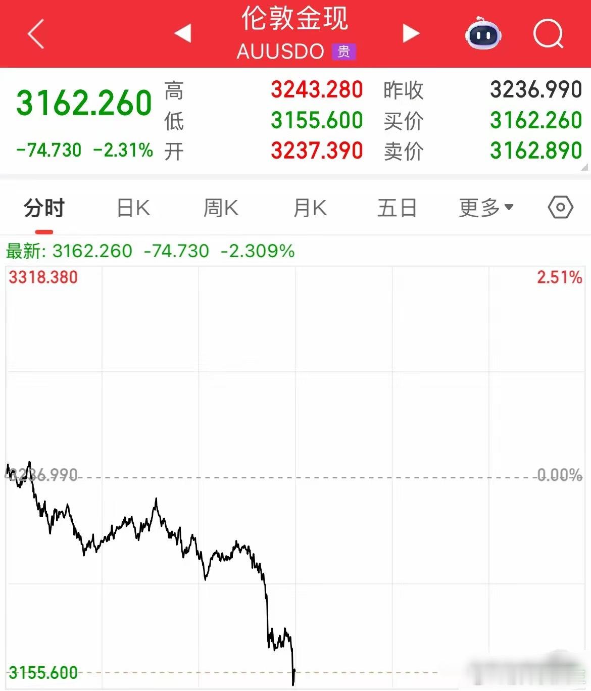 跌麻了！避险情绪退潮，现货黄金大跌超2%，跌破3160美元关口了​一天跌了80美